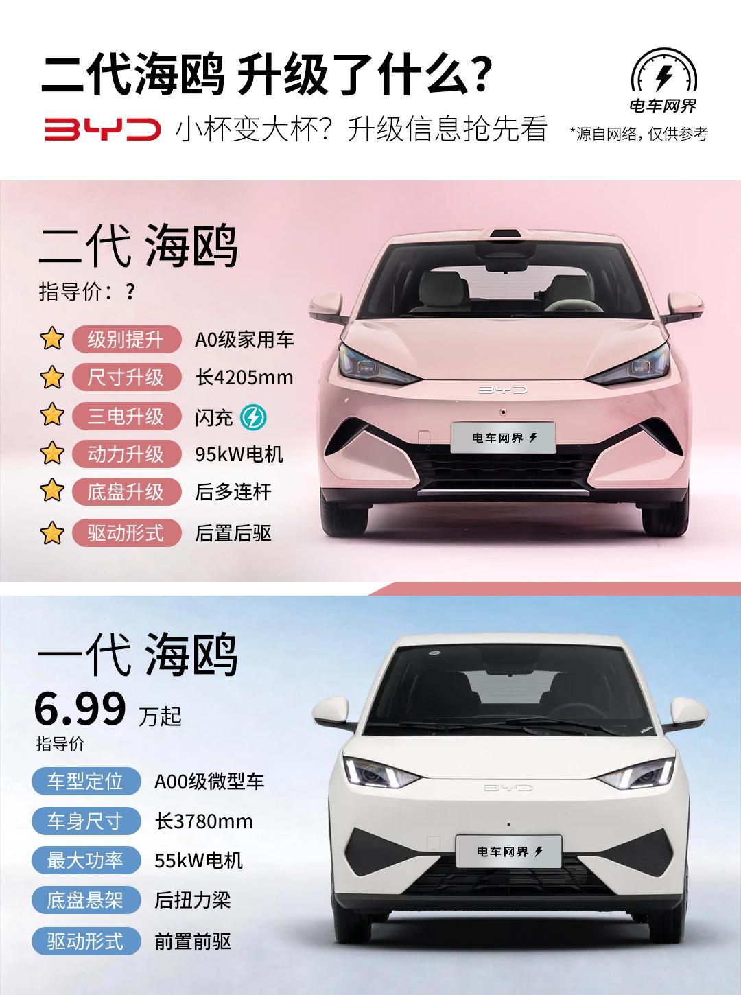 比亚迪第二代海鸥已经亮相。不少朋友关心：相比第一代，它到底升级了什么？梳理下来，
