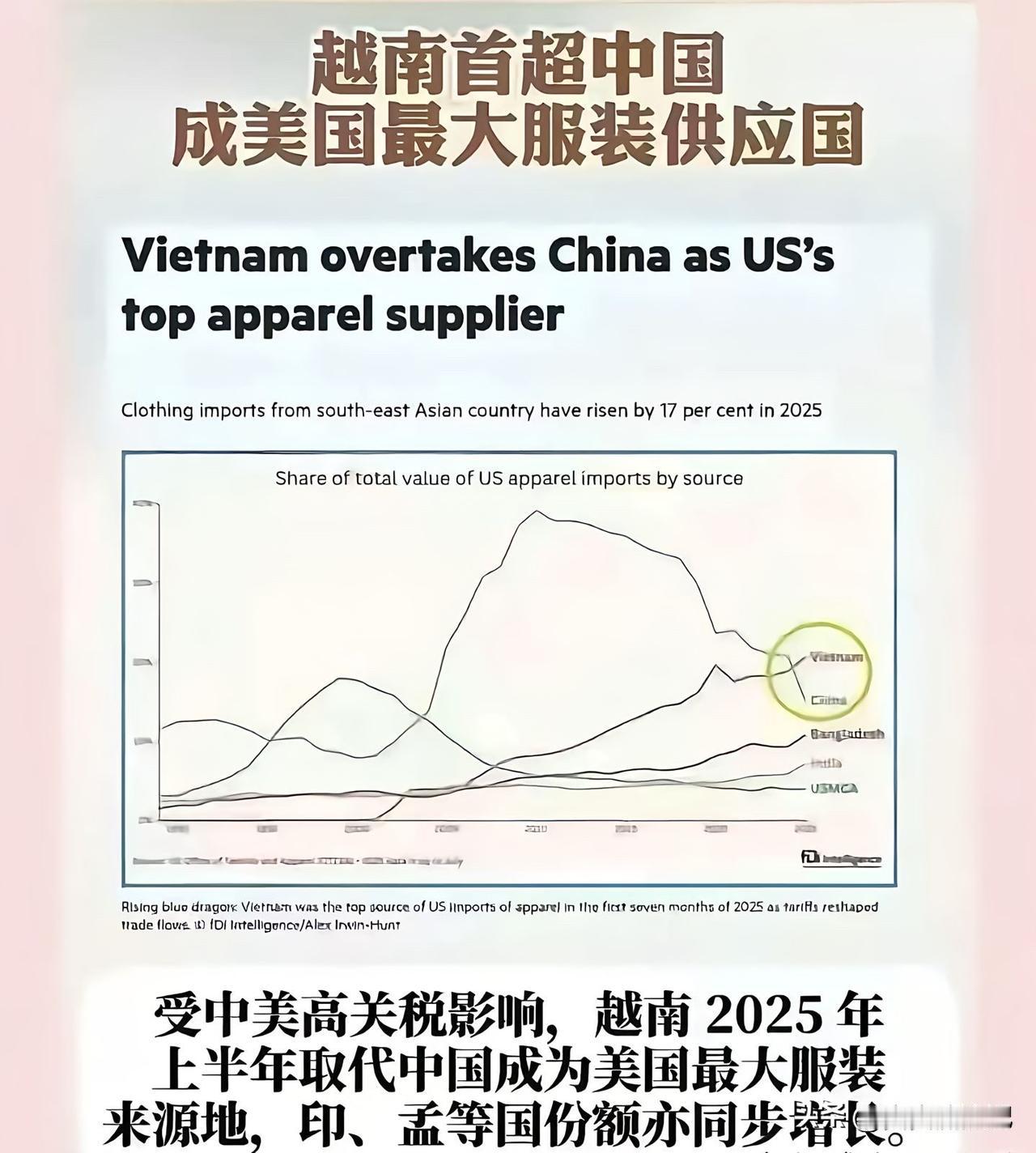 2025年越南要首超中国，成为美国最大服装供应商了。不过这事儿也不能只看表面。从