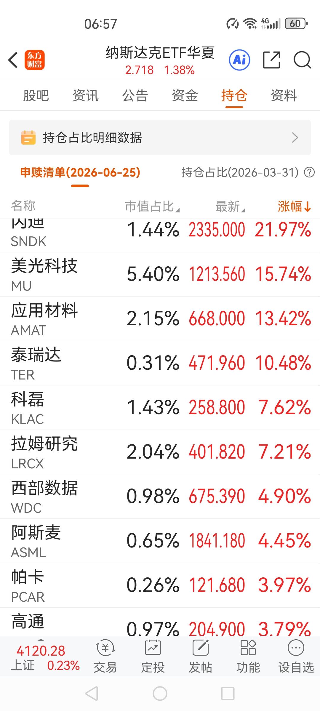 芯片半导体果然是卷土重来，夜盘美股芯片半导体暴涨，闪迪涨近21.97%，美光科技