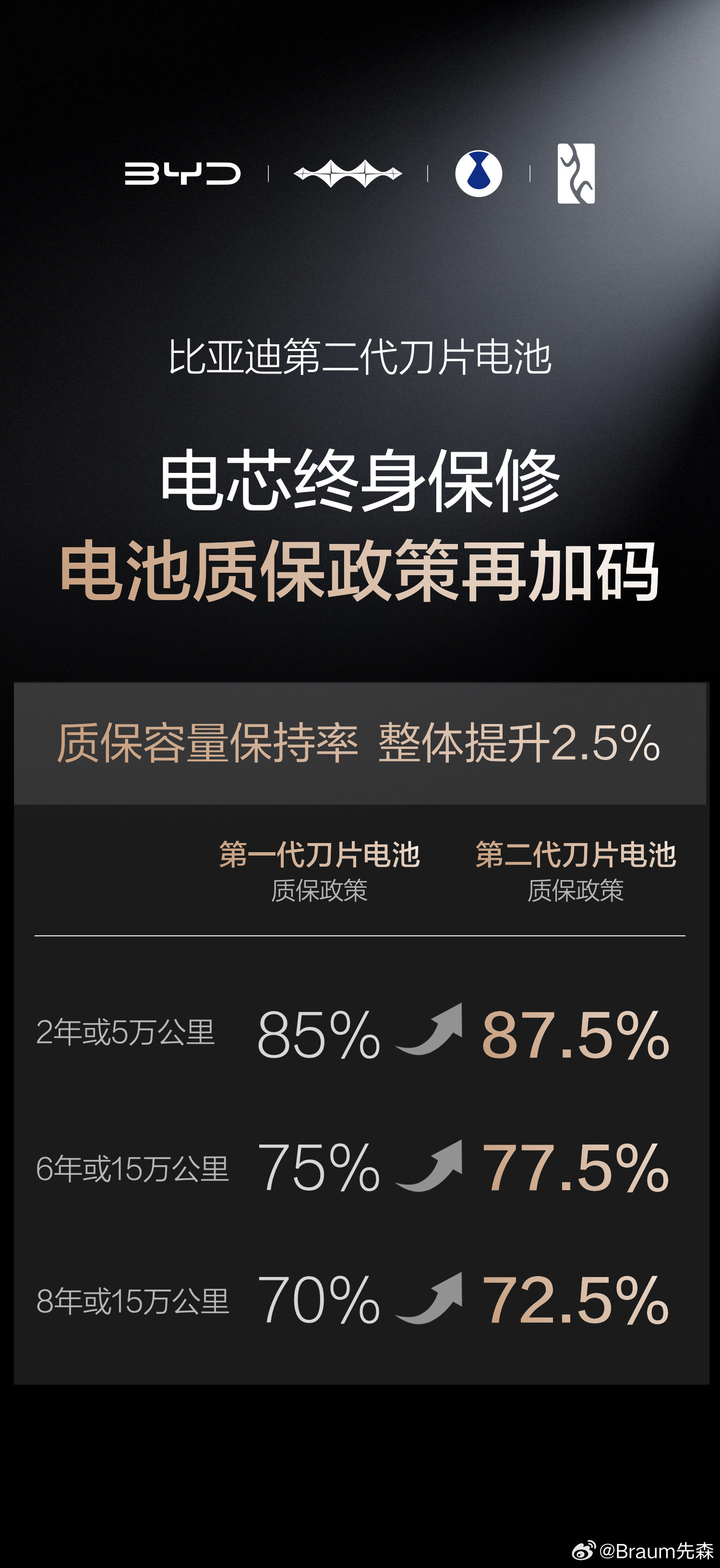 比亚迪二代刀片电池质保加码比亚迪第二代刀片电池质保政策再加码，远超国家8年或12