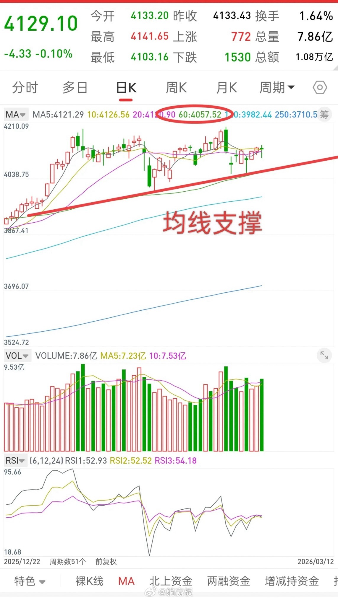 昨晚美股大跌，中国核心资产跳水，今日A股走势如何？观点和昨晚一致，未来一段时间，
