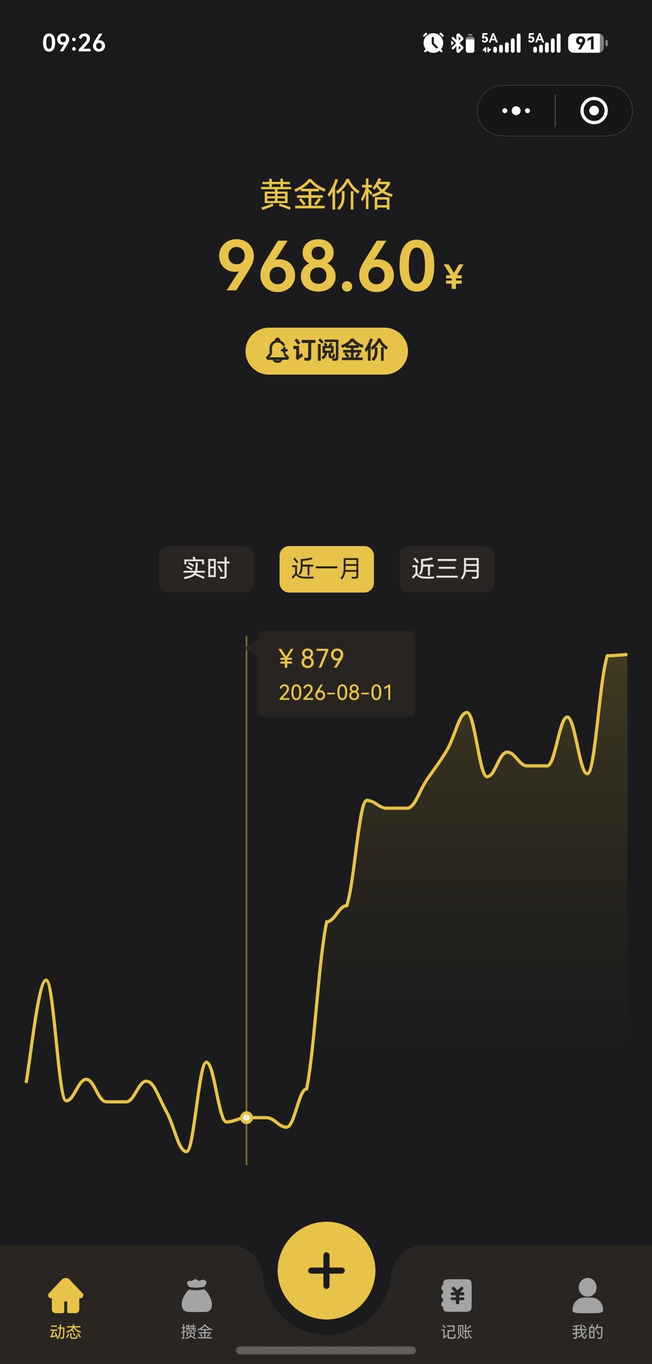 金价彻底反弹了好家伙，月初880左右好好的，怎么突然一下崩了这么高了