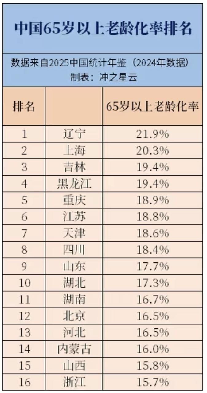 中国老龄化率分省排名。东北这哥仨，生育率最低，老龄化最高，人口流出还多。那真