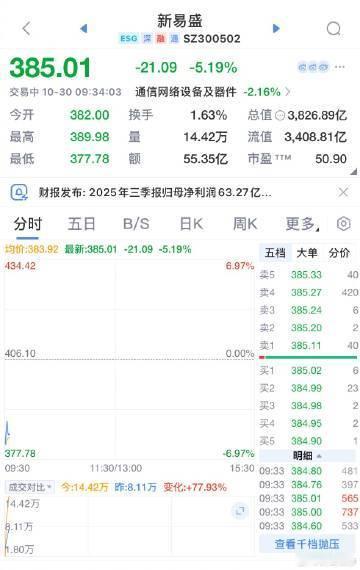 【新易盛天孚通信双双低开】10月30日,新易盛低开近6%,天孚通信低开近5%。