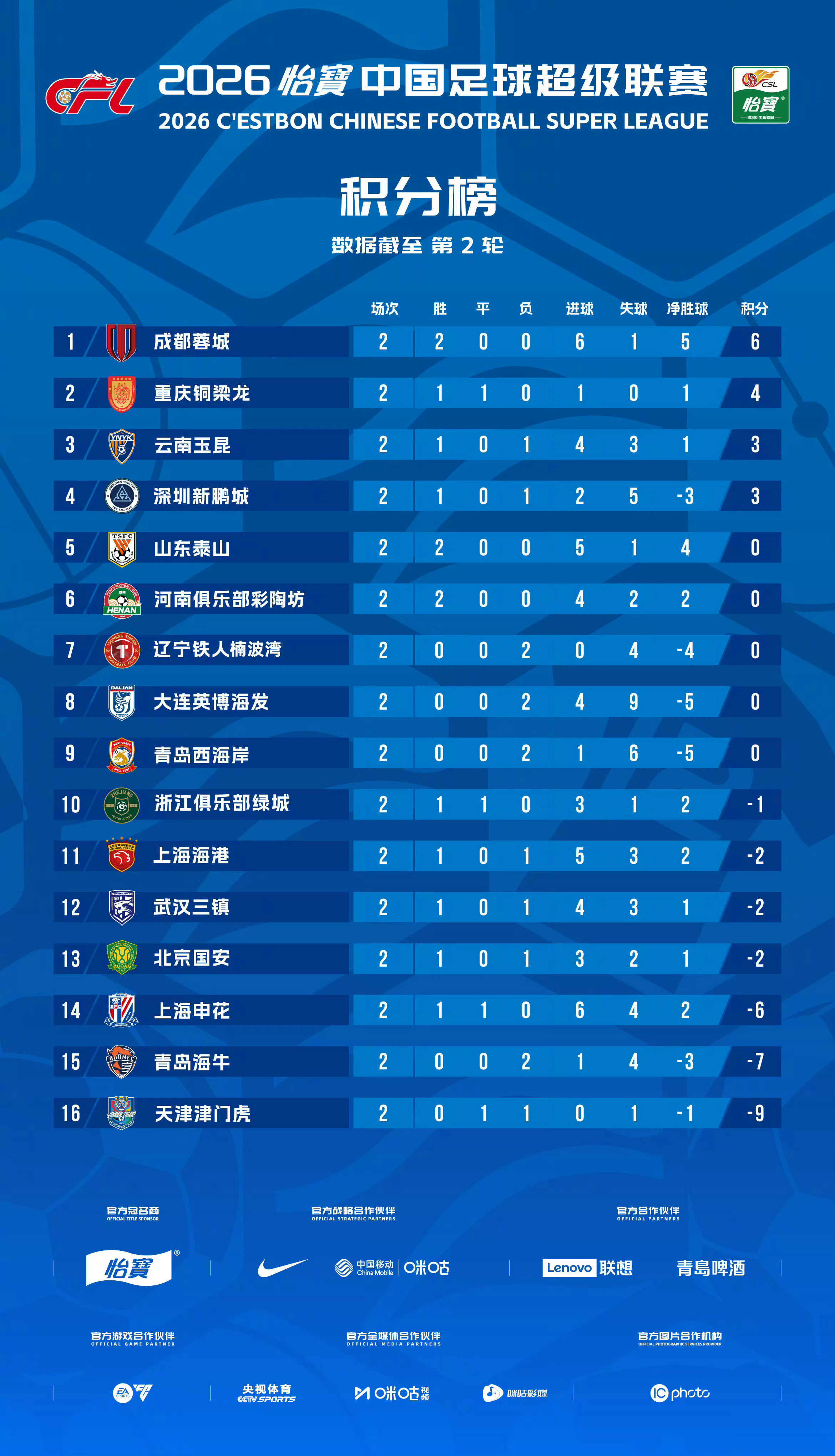 北京国安北京国安中超联赛截至第二轮积分榜本轮国安济南负于老对手山东泰山，排名下