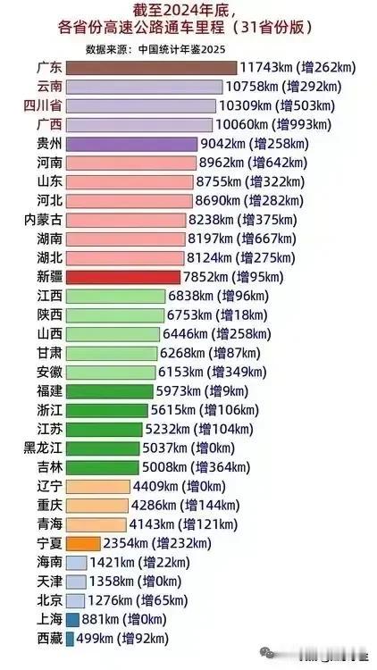 各省高速公路通车里程排名。广东、云南、四川、广西南方四省遥遥领先。其次是贵州、河
