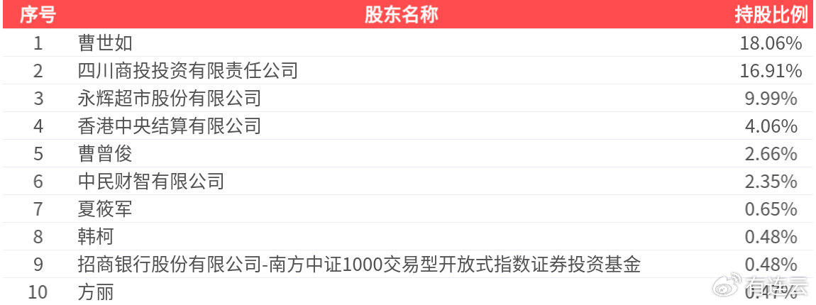 红旗连锁(002697.SZ): 2025年中报净利润为2.81亿元