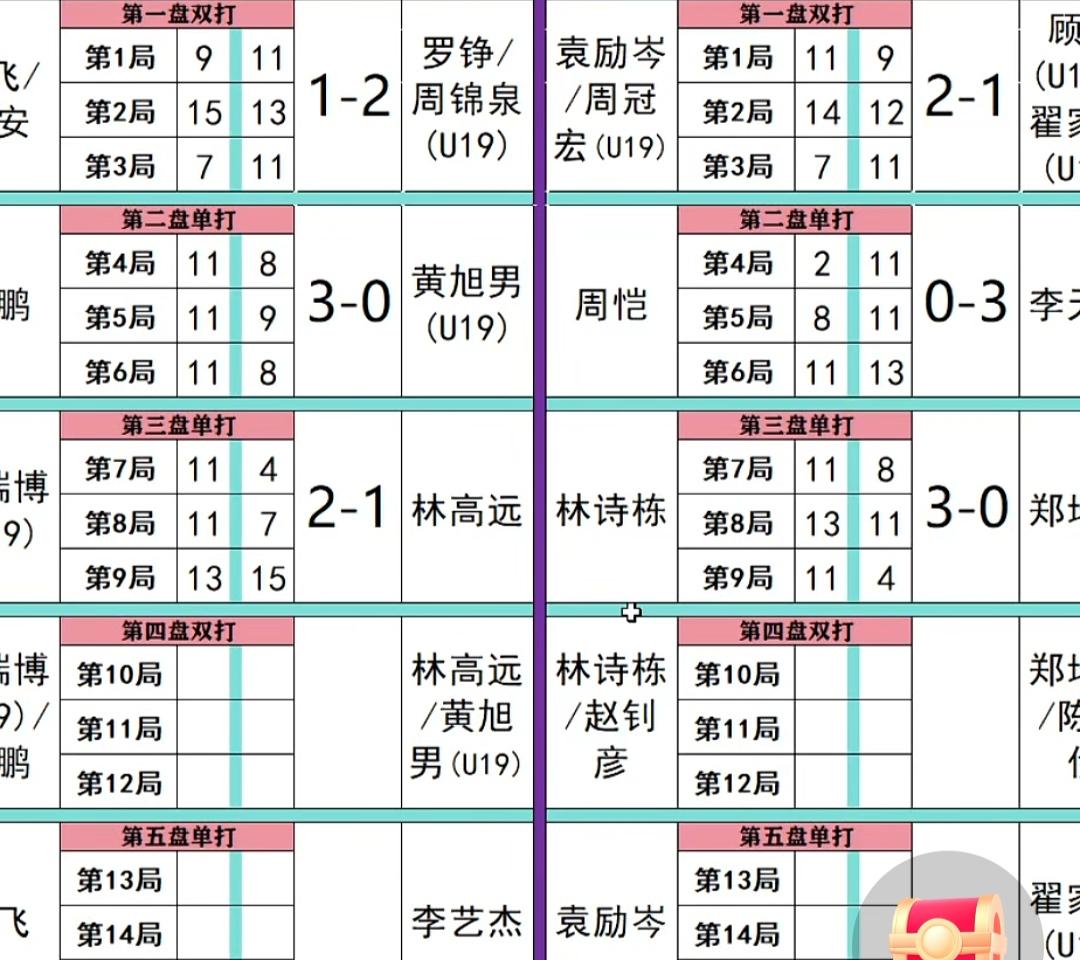林诗栋打不过小的李天阳，又打不胜老的林高远，现在的林诗栋能打胜谁呢！我的老天爷