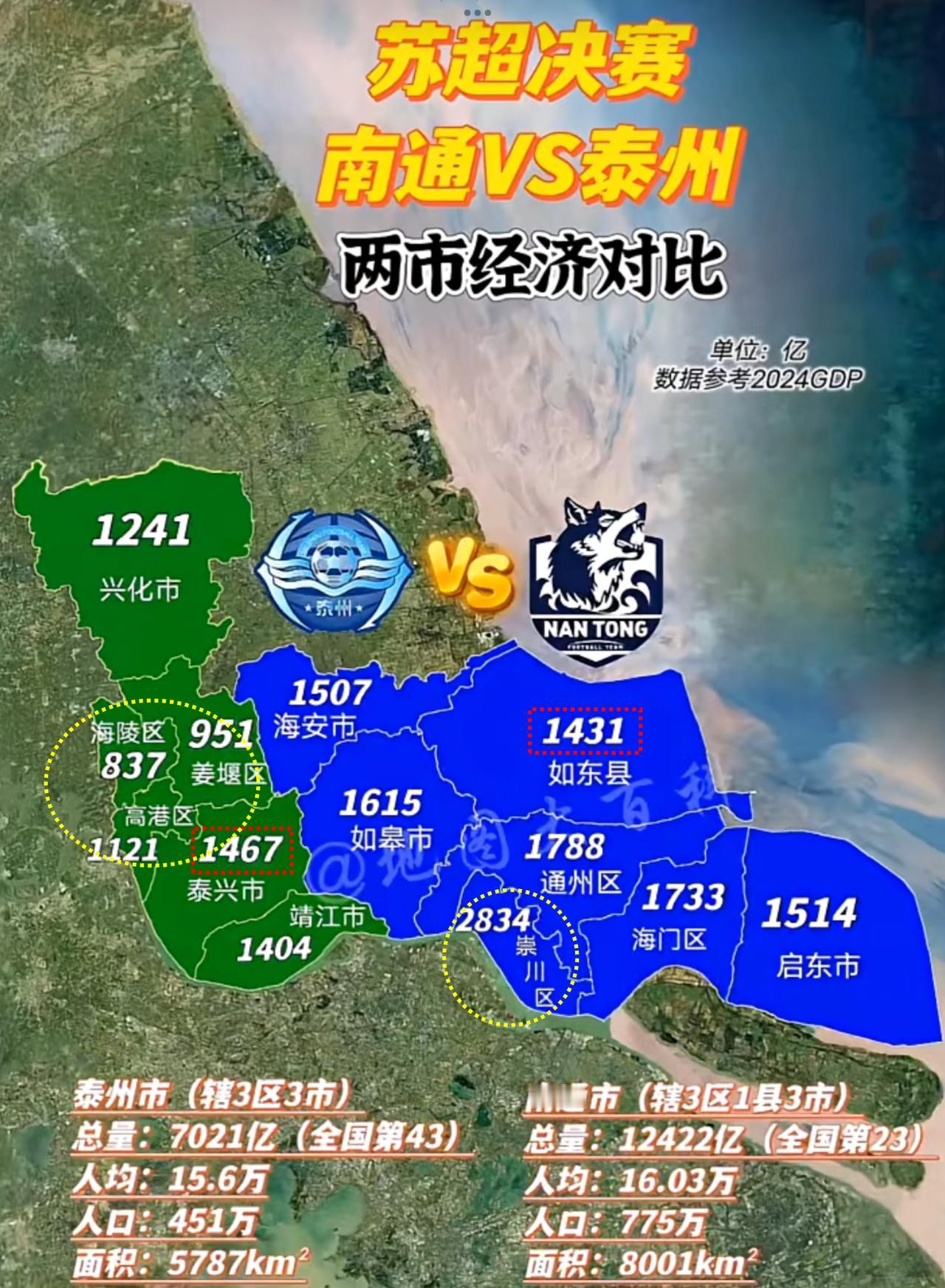 南通和泰州的全面对比！市区和县区都有一些代差？苏超的决赛，最终是在苏中两家球