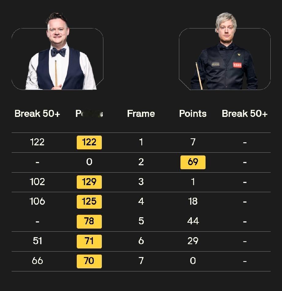 德国大师赛半决赛贾德·特鲁姆普4-1阿里·卡特2月1日凌晨，第一场德国大