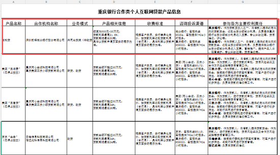 重庆银行, 独留微粒贷