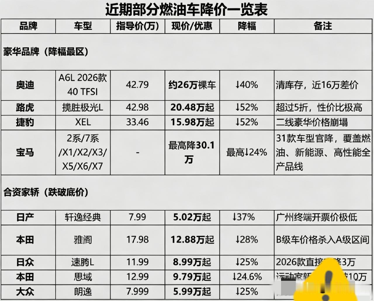 昨天油价刚降了，汽油每升下调了大约4毛钱。然后我就刷到另一条消息，更猛，说实话
