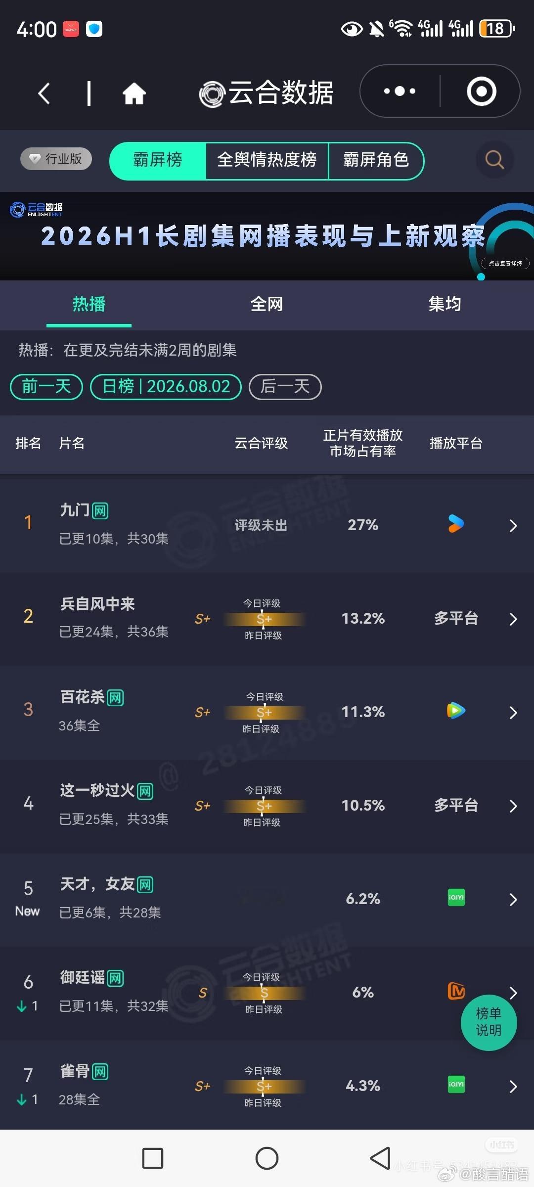 昨日电视剧热播期云合播放量排行榜九门预估4800左右兵自风中来2300万+，连