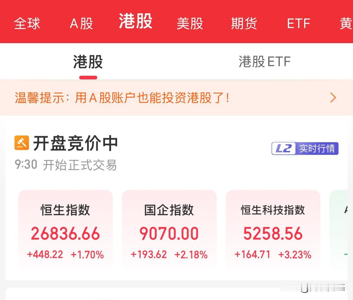 港股全线高开，恒生科技大幅高开3.23%，这样的开盘，外围那样的涨，阿里巴巴和腾