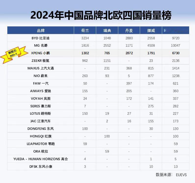 小鹏登顶海外多国新势力销量第一以后各家的销量榜，都要开始计算海外市场了！？！