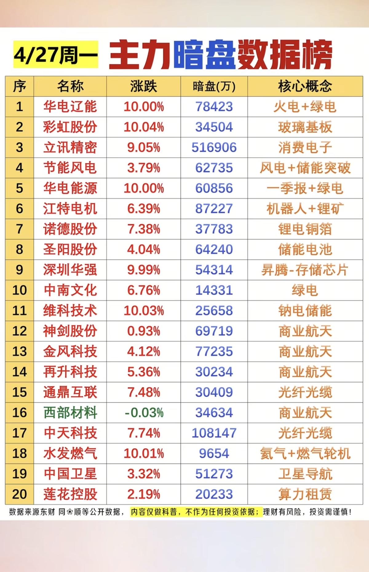 4.27周一主力暗盘数据整理！1.玻璃基板2.火电绿电，储能3.锂电