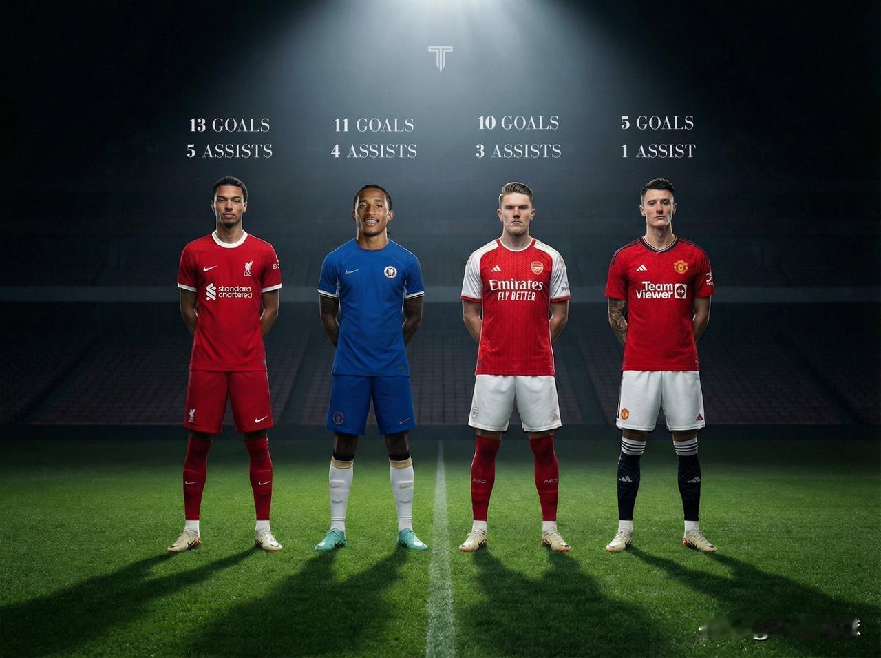 数据统计：本赛季英超新签约前锋在各赛事中的进球+助攻贡献：•埃基蒂克：13