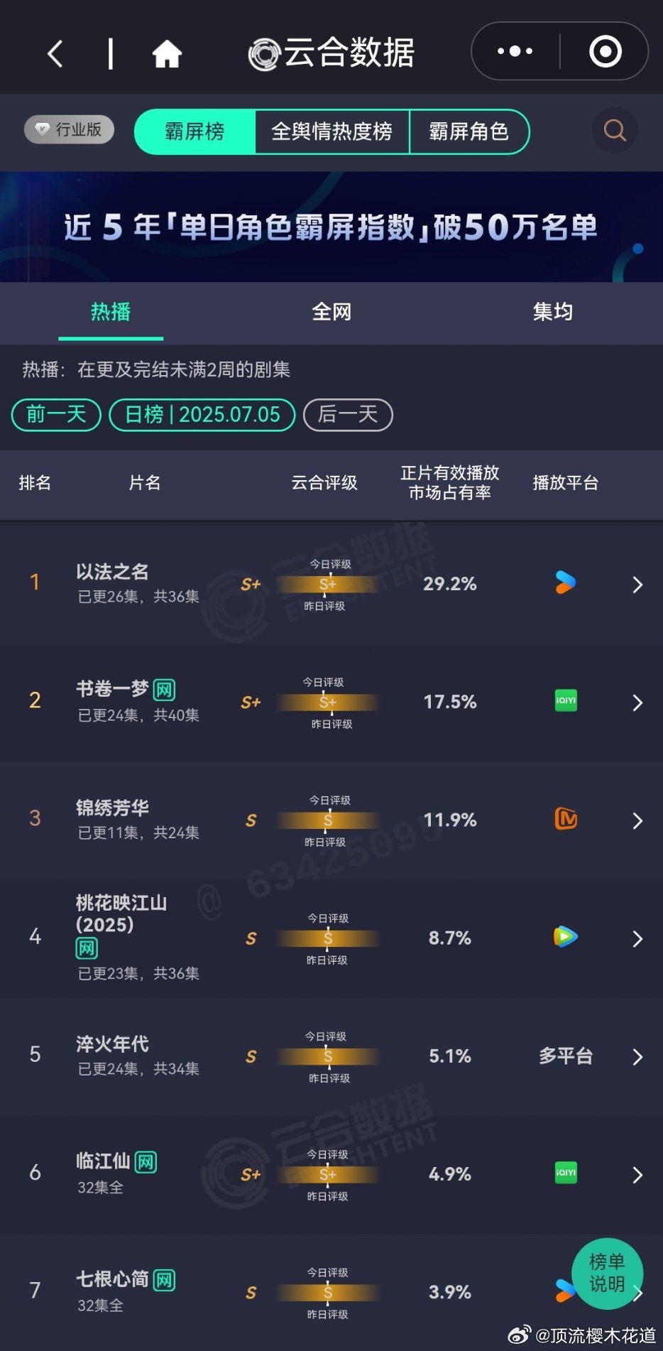 7月5日云合VS酷云播放占比，五天了，云合终究是按不住锦绣芳华的涨幅，趋势和芒果