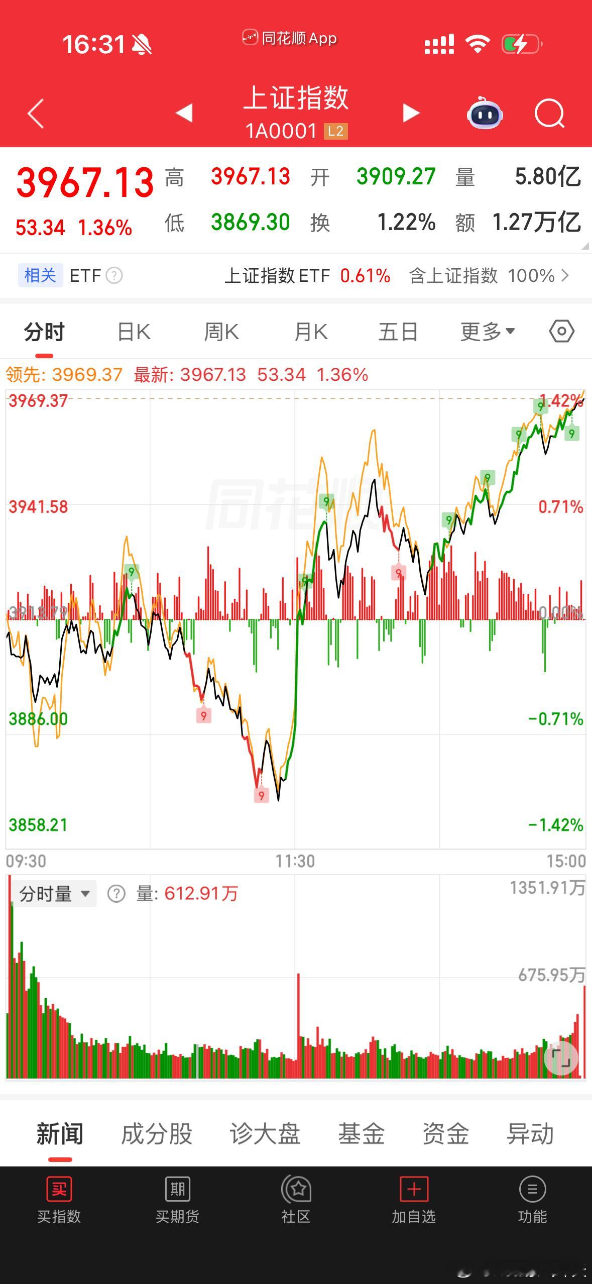 A股午后直线拉升今天午后三大指数直线拉升，沪指修复3900关口。