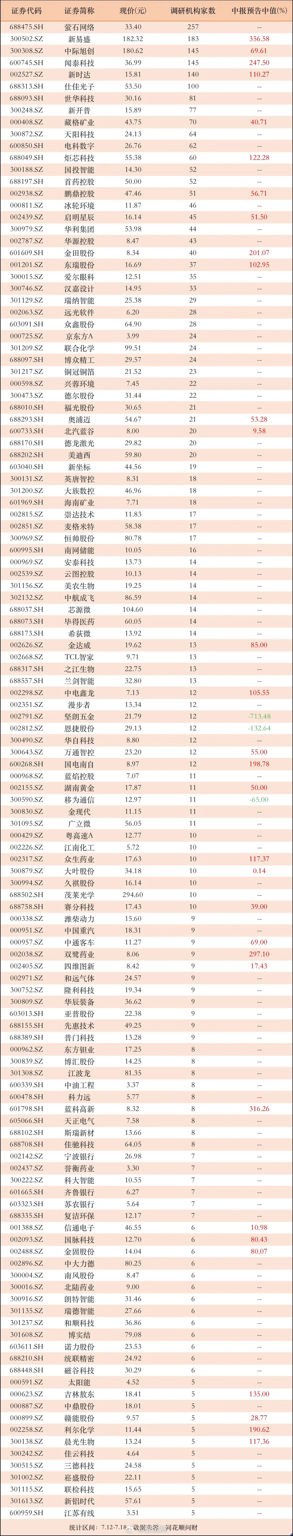 中报预增，机构频频调研！12家业绩大增科技公司，成机构调研“香饽饽”！随着财报季