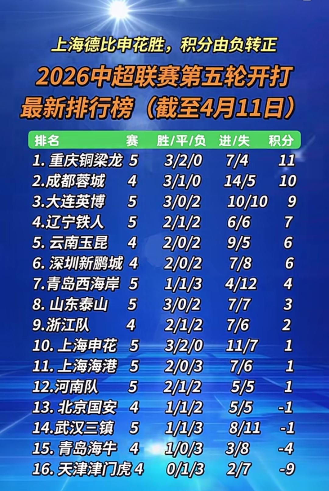 重庆铜梁龙不是靠实力占据榜首位置的！铜梁龙一波青春风暴确实很猛，目前积分榜排名第