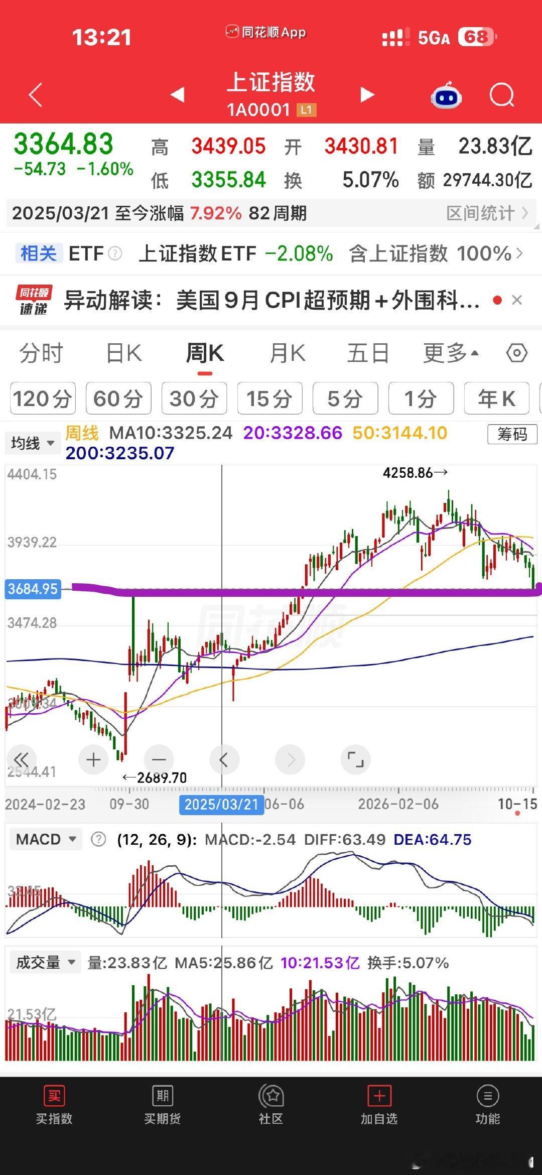 上证指数跌破3700点如果周线月线级别的上个平台3680附近的支撑都刹不住的话，
