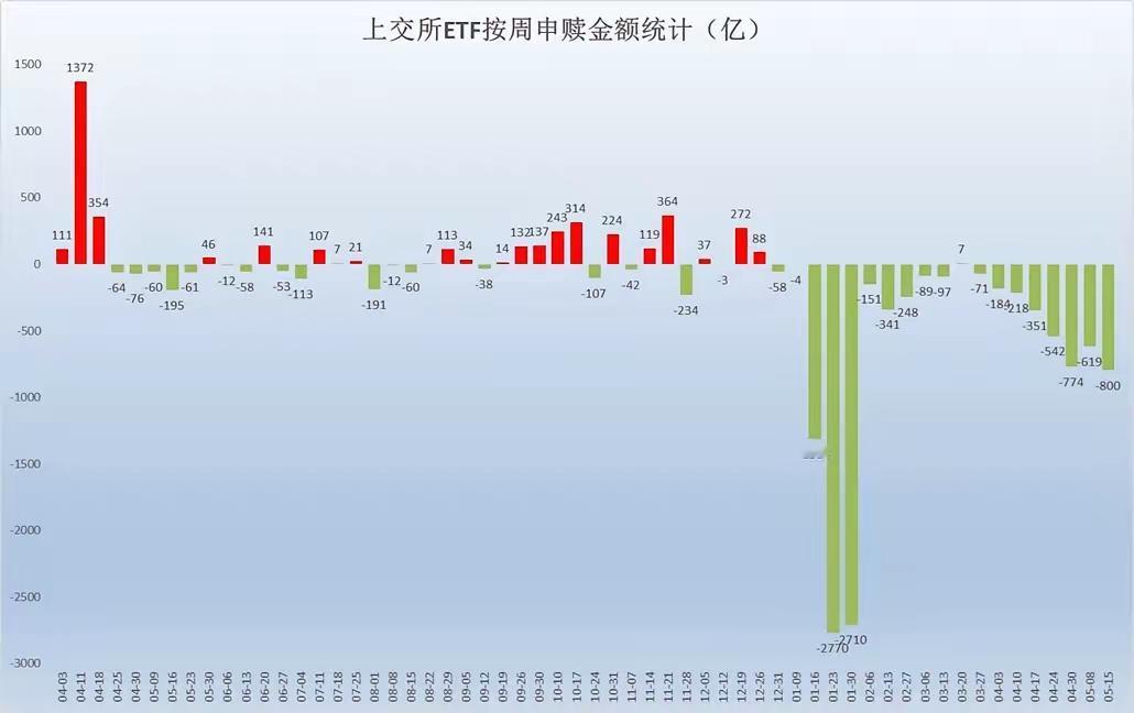 看网友分享的ETF基金按周申赎统计，今年19个交易周竟有18周是净流出的，累计赎