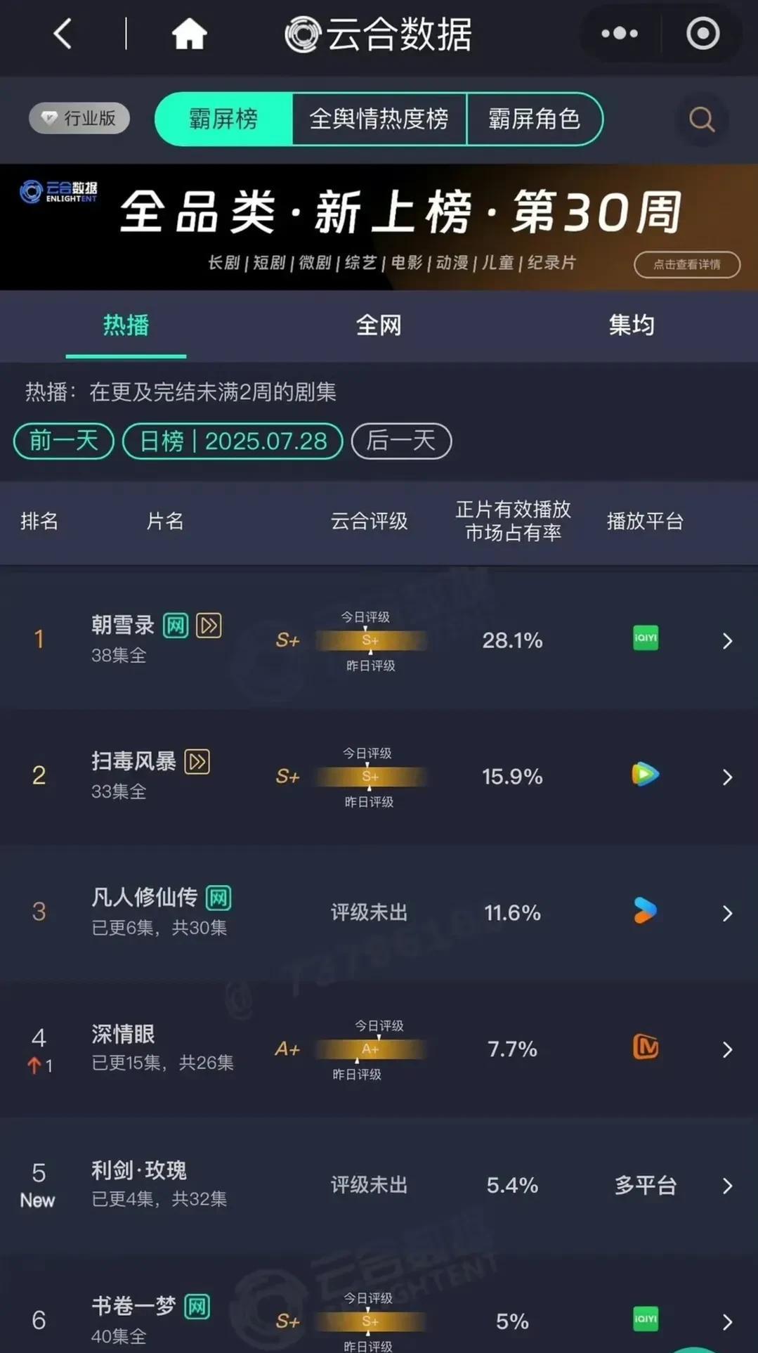 这剧的破万用了三天，是酷今年继《异人之下之决战碧游村》《难哄》《蛮好的人生》《藏