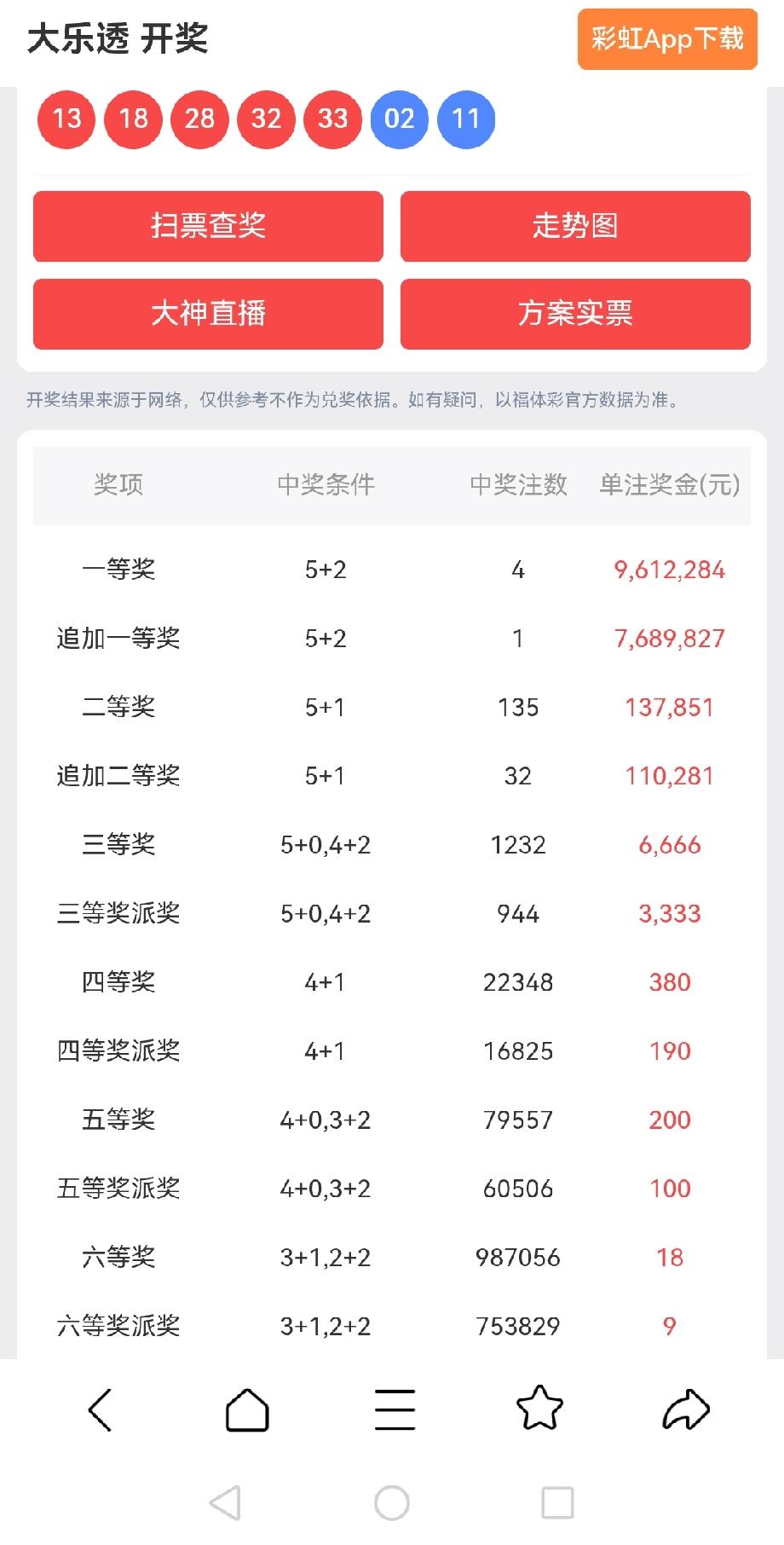 一等奖:4注，每注奖金:9,612,284元追加一等奖:1注，每注奖金:7