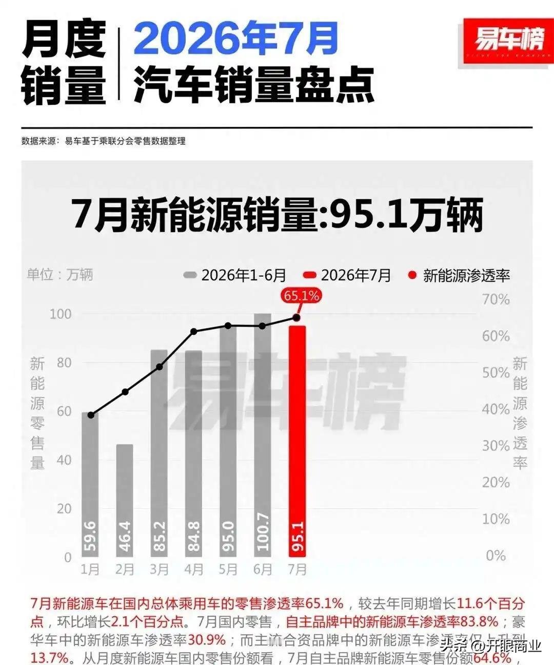 7月新能源车渗透率首次突破60%，燃油车正式沦为少数派。当月新能源汽车销量1