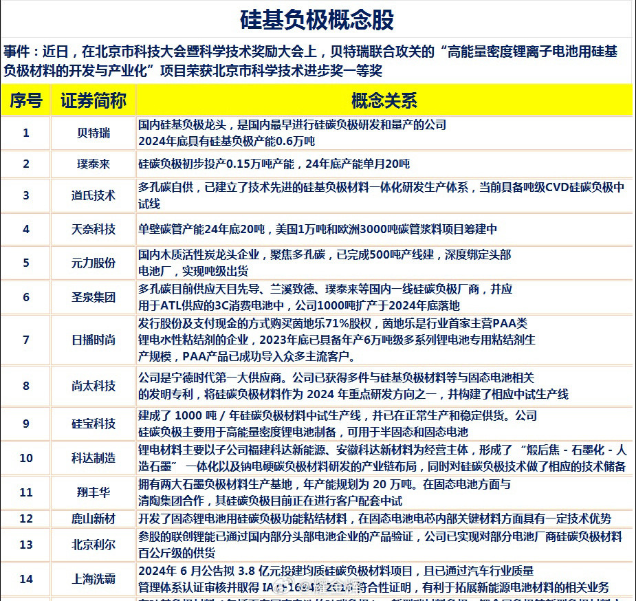 收藏！新题材，新热点！硅基负极概念股全梳理