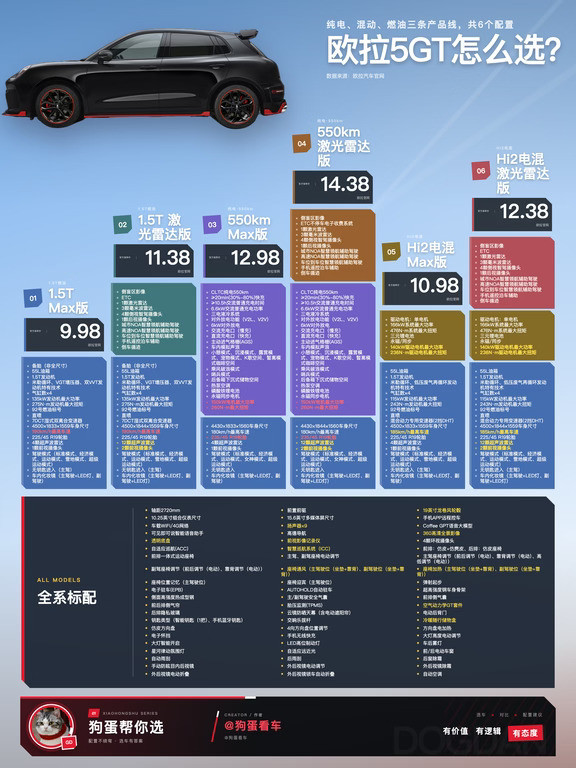 一图看懂：长城欧拉5GT怎么选，小钢炮