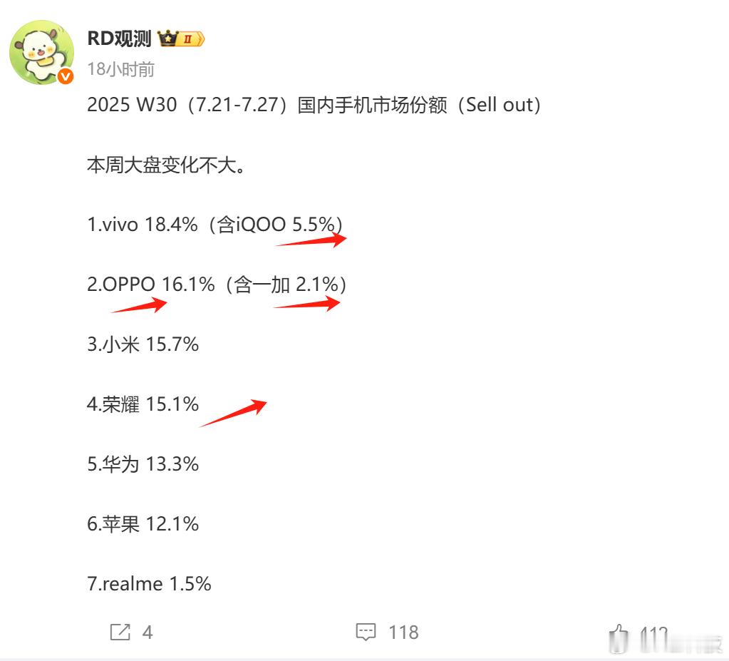 上周手机的销量排名出炉：蓝厂很稳第一，iQOO确实猛；黑厂的K13Turbo和