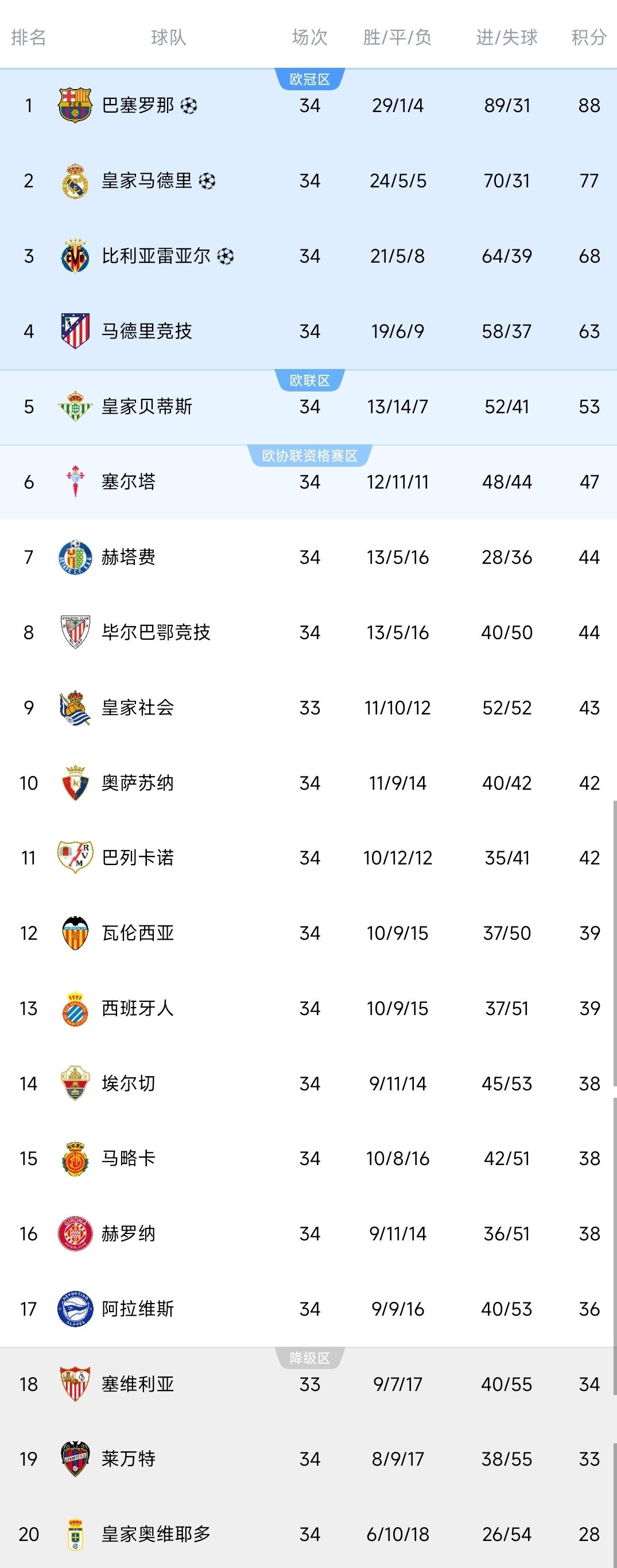 西甲一夜积分榜更新！皇马2-0，落后巴萨11分，仍存争冠希望！贝蒂斯3-0