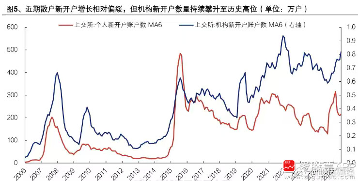 这一轮牛市散户比较淡定，但机构和外资疯了。中金公司说居民搬家到A股5-7万亿元，