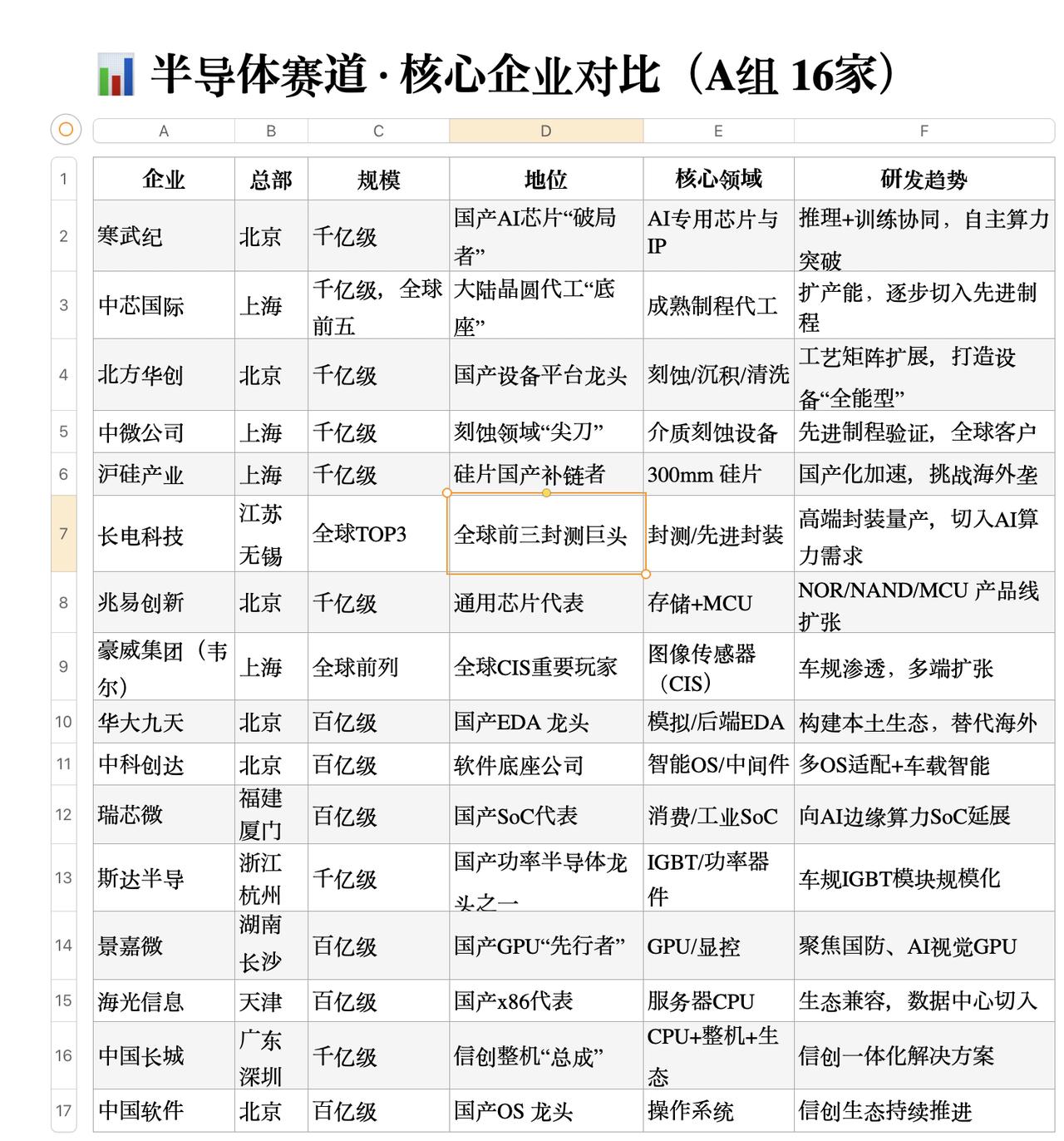 📊半导体赛道·核心企业观察（A组16家）2025-09-1309: