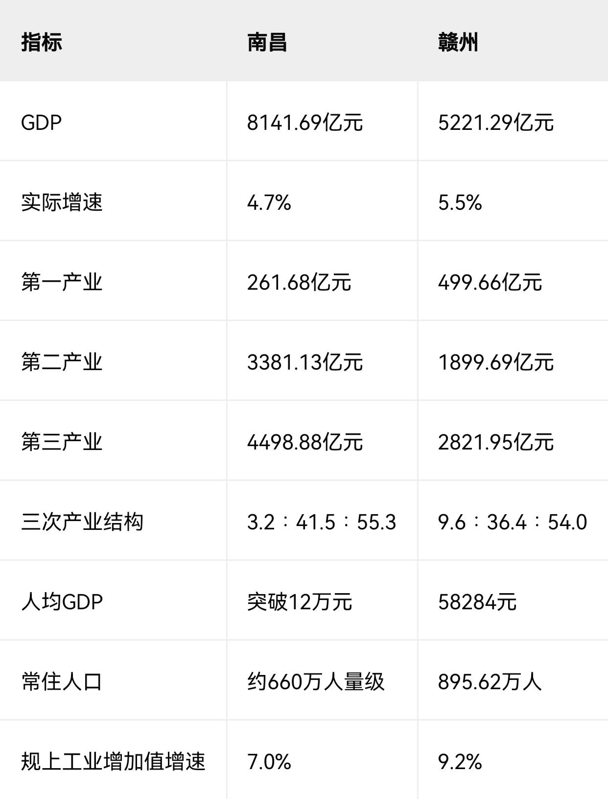 2025年，南昌GDP为8141.69亿元，赣州为5221.29亿元；南昌仍居全