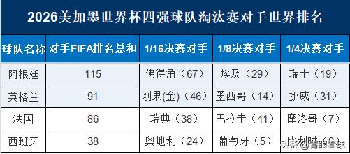 晋级难度两极分化！西班牙连打两支世界前十强敌，阿根廷一路抽中大礼包，轻松进四强。