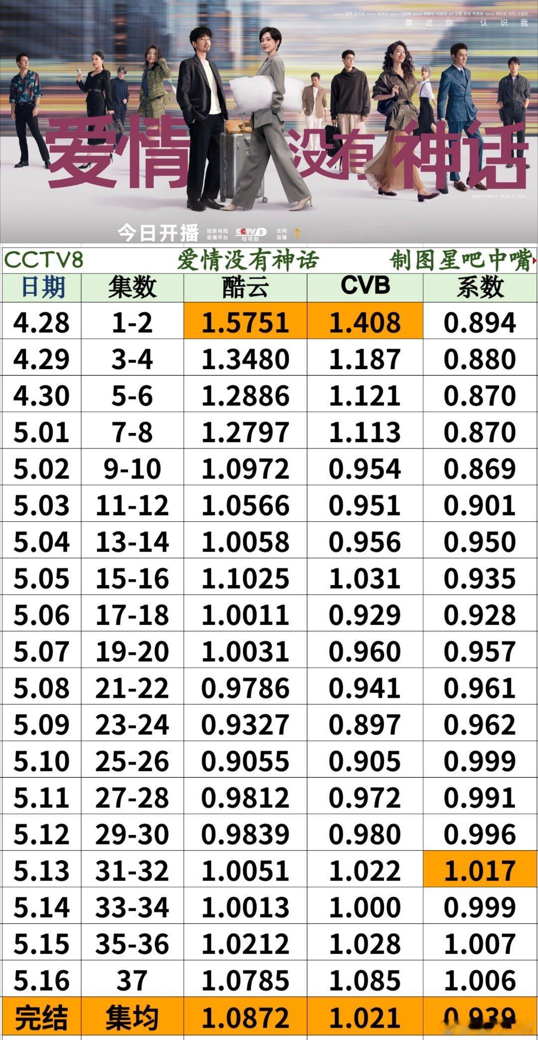 爱情没有神话唐嫣赵又廷《爱情没有神话》央八收官战报！酷云集均：1.0872，