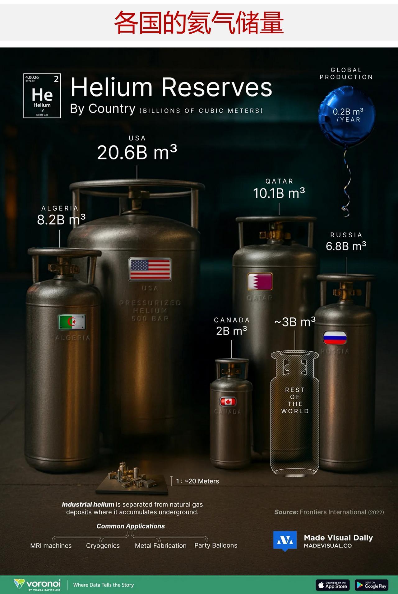 哪个国家的氦气储量最大?氦气最广为人知的用途是让气球飘浮,但它在现代工业中发