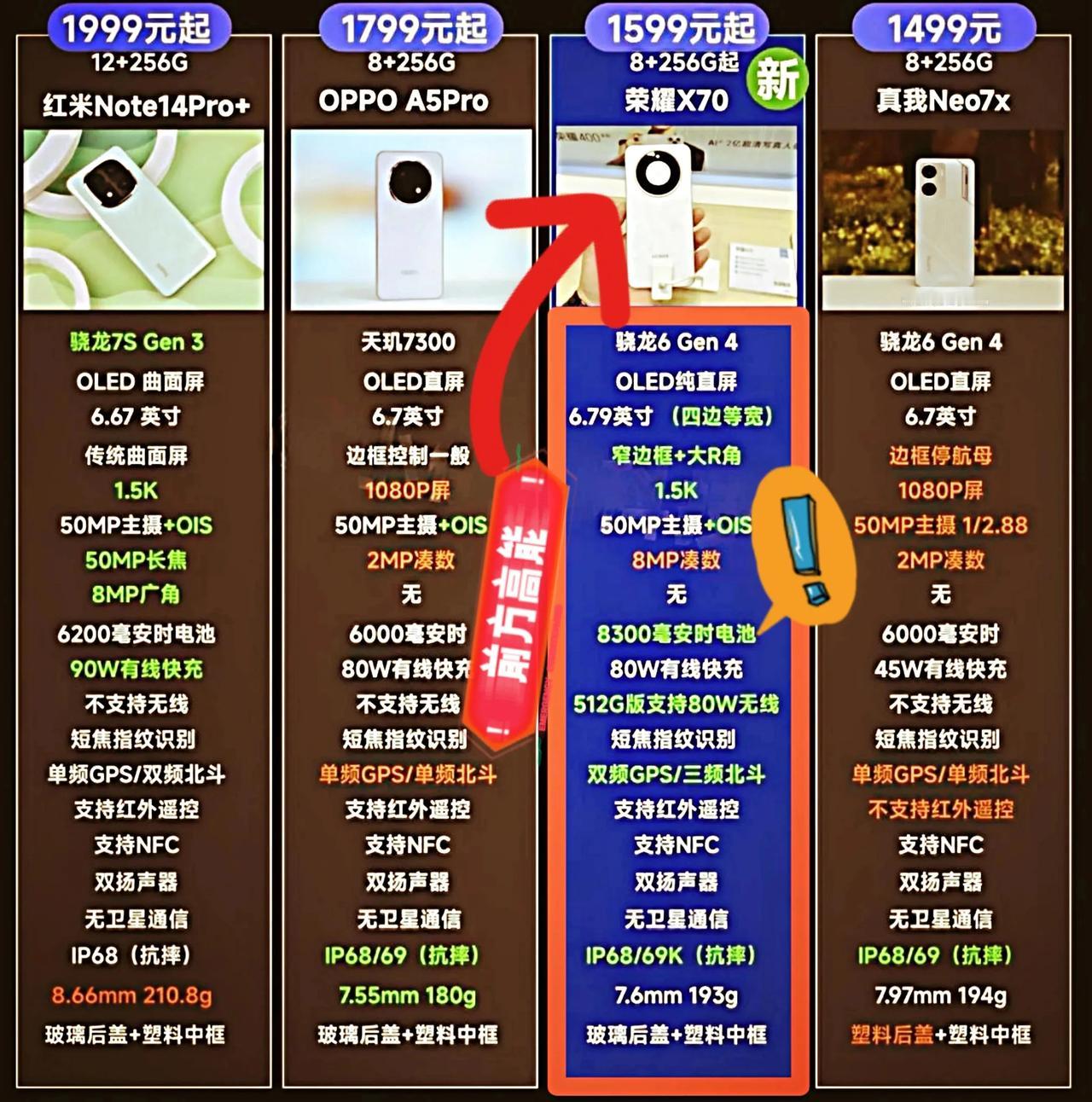 不比不知道，一比吓一跳[捂脸哭]没想到荣耀X70和友商竞品放在一起直观比较竟显得如