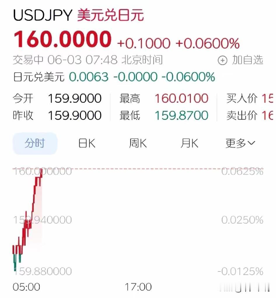 日元汇率突破160大关，日本经济可能彻底完了现在的日本已经不是救不救汇率的问题