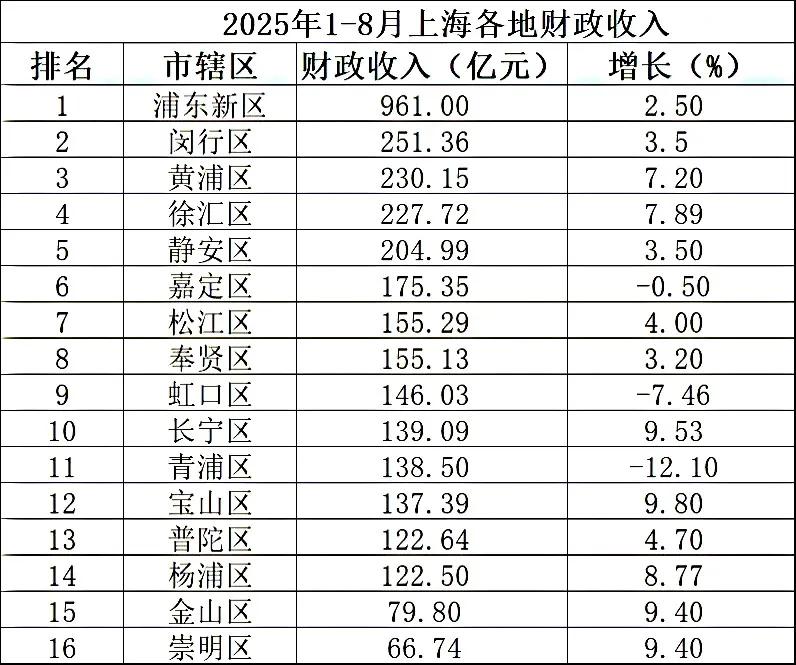 上海各区县1-8月地方财政收入出炉：浦东新区强势领跑、松江区超奉贤区上海是我国
