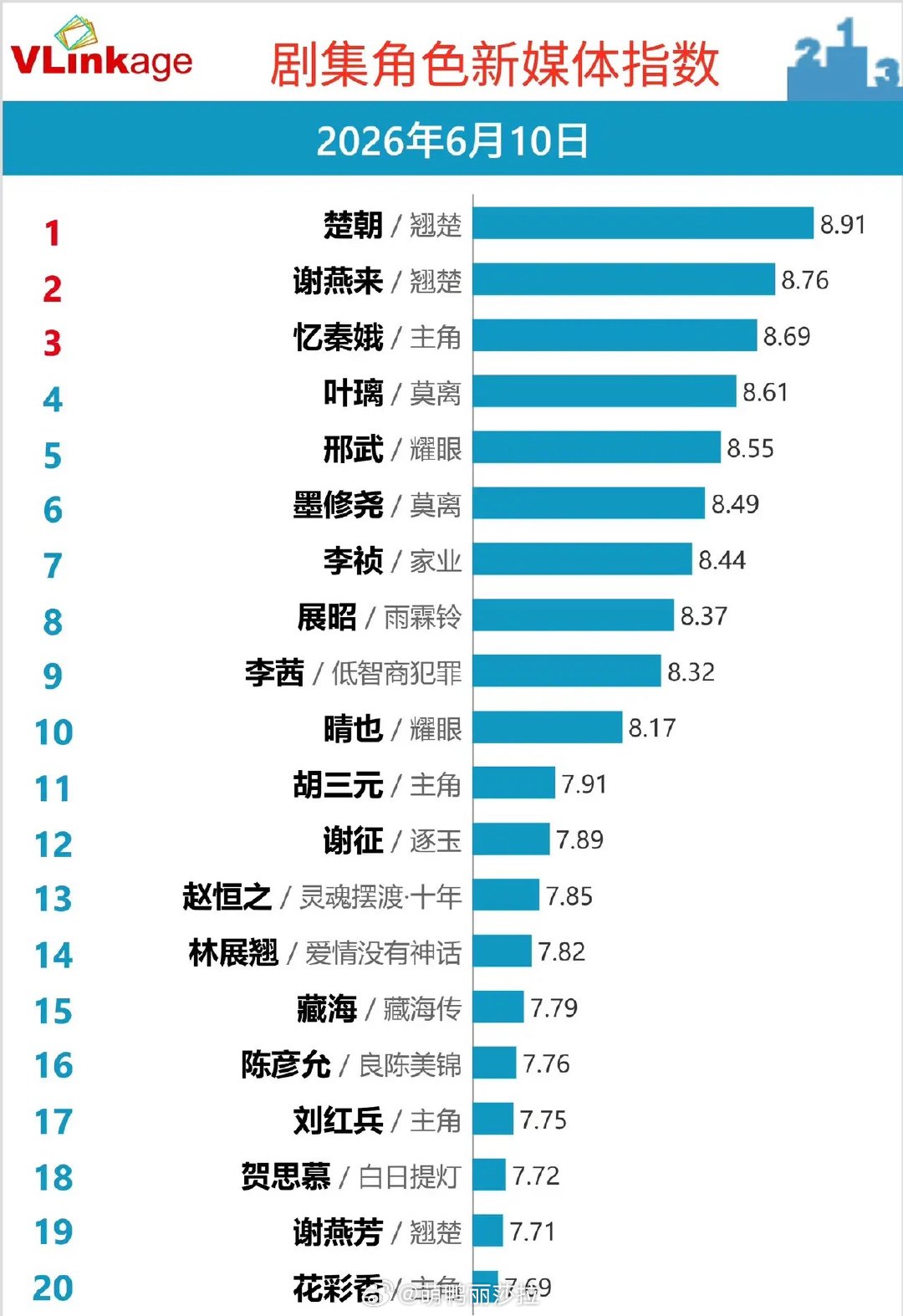 6.10剧集角色新媒体指数榜：断层第一的角色，凭什么杀疯了？6月10日Vlink