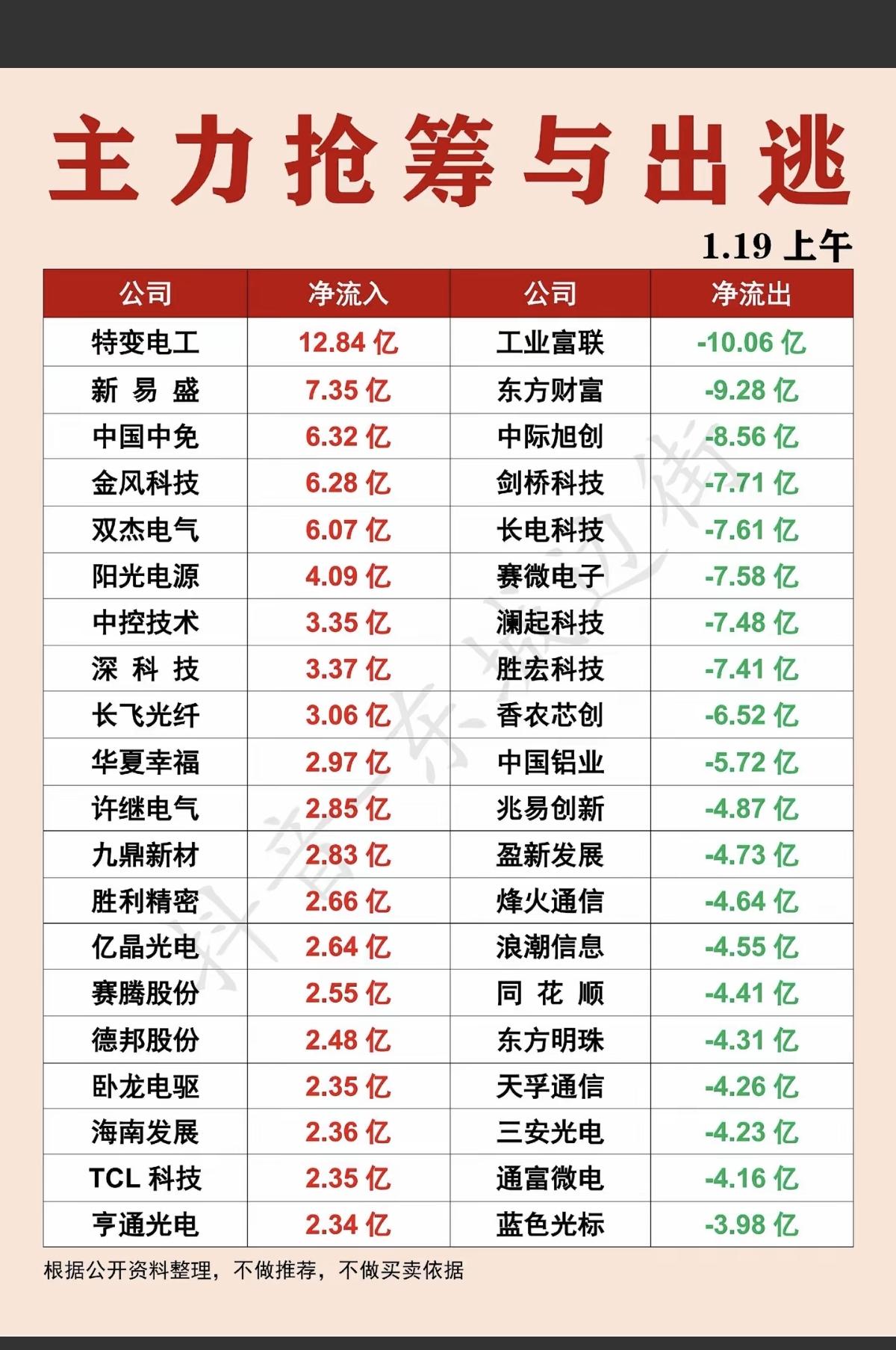 1.19周一主力大资金抢筹个股榜！电力相关，电源设备，风电设备，特高