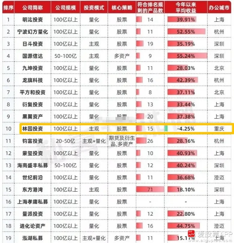大佬林园11月的业绩惨了，在百亿私募前20名业绩排名垫底。还是唯一今年亏损的，-