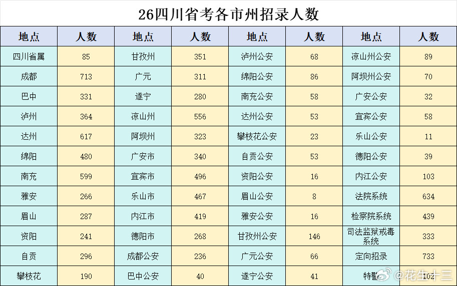 缩招了，26年四川省考共计招录11833人（不含选调）25年四川省考招录1273
