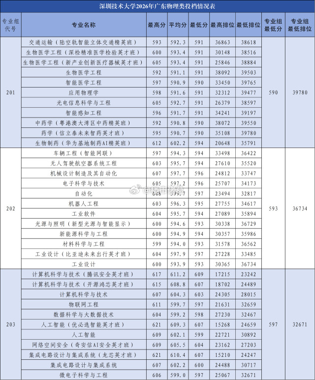 深圳高校录取分数线超越广州了，以后差距只会越来越大…