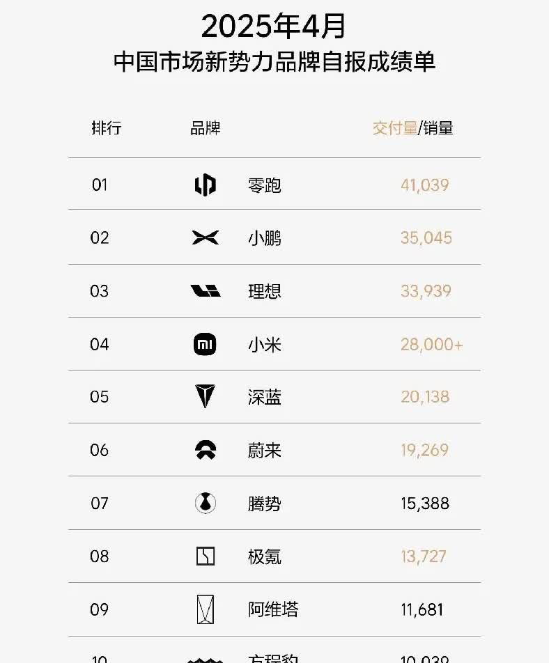 4月新势力新能源车销售榜