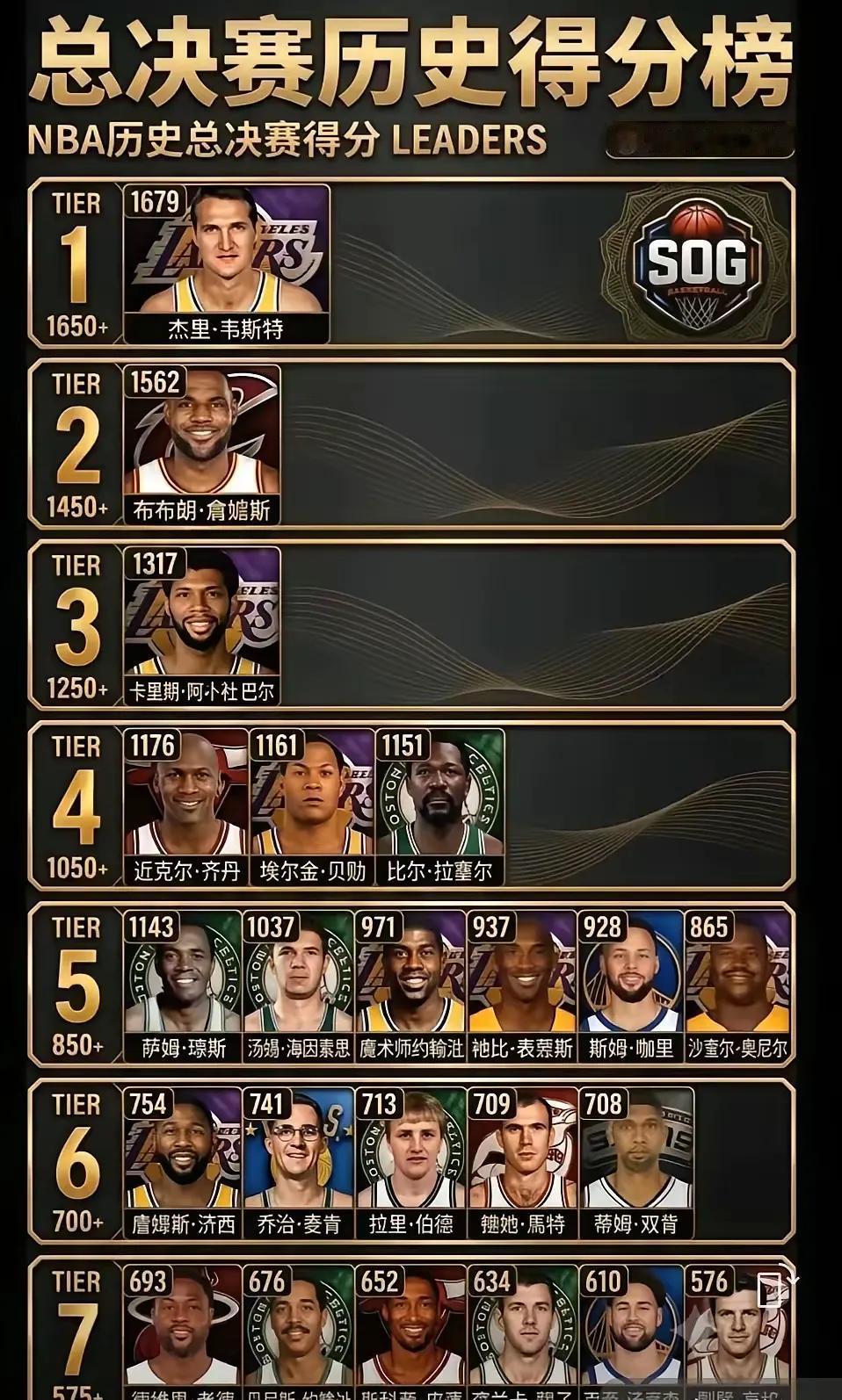 还差117分，这就是詹姆斯不退役还要打NBA的动力吧！总决赛历史得分榜中，詹姆斯